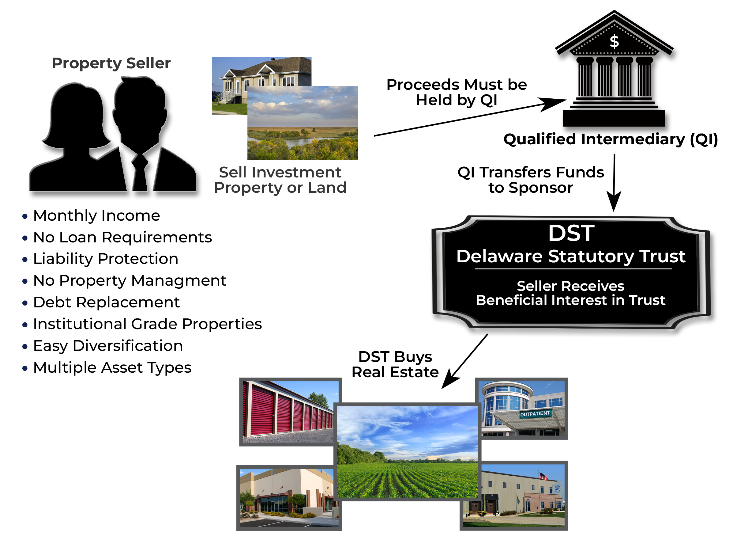 DST Turnkey Solution Graphic DST Turnkey Solution Graphic